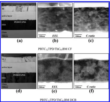 Figure 4. Top view TEM images of (a−c) PBTC 12 TPD/PC 61 BM and (d−f) PBTC 12 TPD/ThC 61 BM ﬁlms processed from (a, d) CF, (b, e) CB, and (c, f) DCB, respectively.