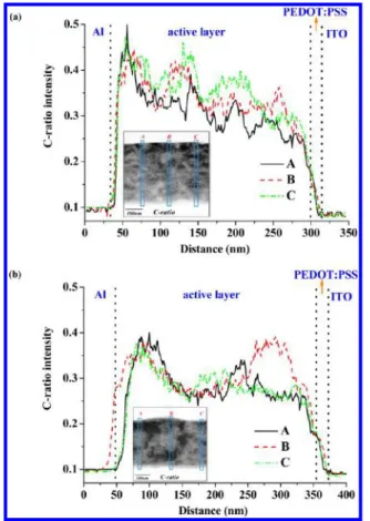 Figure 6a and b present the pro ﬁles of the C-ratio TEM images along the vertical direction for the CF- and DCB-cast