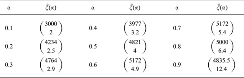 TABLE III Sample NS Bivariate Quantiles