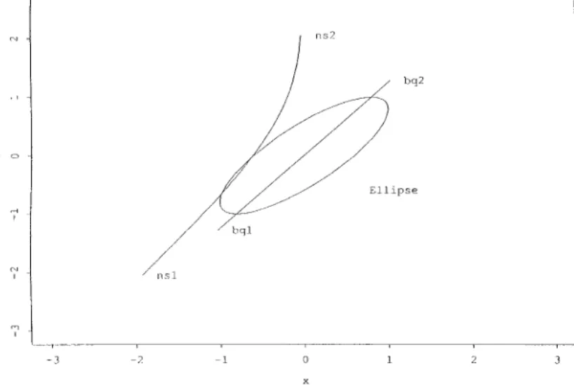 FIG. 1. The NS bivariate quantile points (on the curve from ns1 to ns2) and the bivariate quantile points (on the curve from bq1 to bq2) for the bivariate normal distribution with means zero, variances one, and correlation r=0.8.