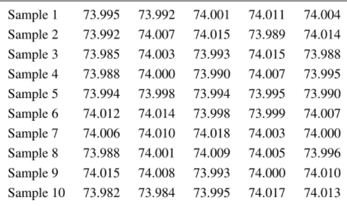 Table II. The collected sample data (10 samples, a total of 50 observations). Sample 1 73.995 73.992 74.001 74.011 74.004 Sample 2 73.992 74.007 74.015 73.989 74.014 Sample 3 73.985 74.003 73.993 74.015 73.988 Sample 4 73.988 74.000 73.990 74.007 73.995 Sa