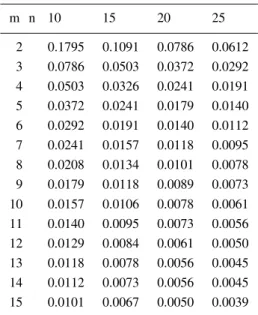 Table Ic. Variance of ˆ C ∗ p for C p = 1.67, for m = 10(5)25, and n = 2(1)15. m n 10 15 20 25 2 0.1795 0.1091 0.0786 0.0612 3 0.0786 0.0503 0.0372 0.0292 4 0.0503 0.0326 0.0241 0.0191 5 0.0372 0.0241 0.0179 0.0140 6 0.0292 0.0191 0.0140 0.0112 7 0.0241 0.
