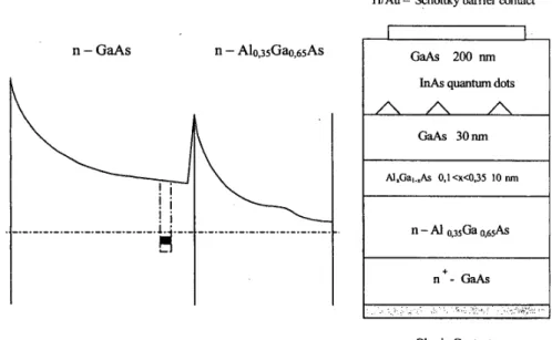 Fig.  1  Band  diagram of the structure  for  DLTS measurements  at zero  offset  voltage  and  layer structure of  the quantum dot sample