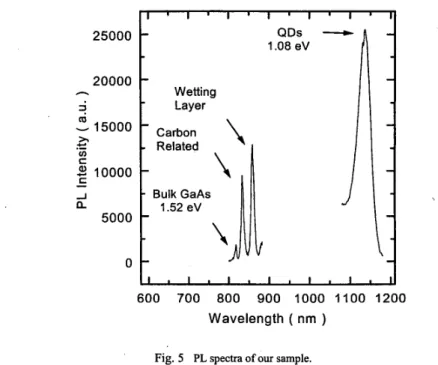 Fig. 5  PL  spectra  of our  sample. 