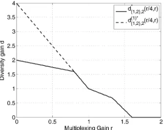 Fig. 5. Comparison between the joint MAC-DMT and the individual MAC-DMT of the second user when r = 4r = r.