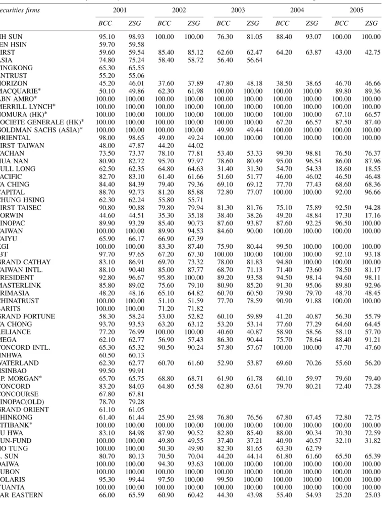Table B1 Efficiency scores (  i ) of BCC-DEA and ZSG-DEA models for the SFs in Taiwan during 2001–2005 Securities firms 2001 2002 2003 2004 2005 BCC ZSG BCC ZSG BCC ZSG BCC ZSG BCC ZSG JIH SUN 95.10 98.93 100.00 100.00 76.30 81.05 88.40 93.07 100.00 100.0