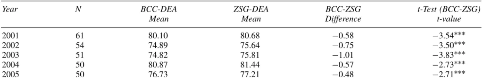 Table 2 Test results of the differences between the efficiency scores of BCC-DEA and ZSG-DEA