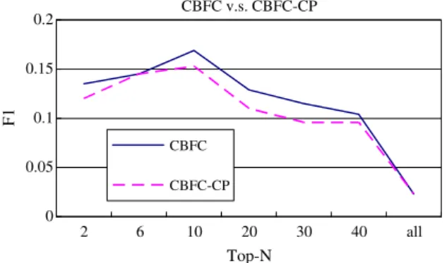Fig. 8 compares all the methods under diﬀerent top-N. The results show that CFC (CFC-Binary) and CFC-J 