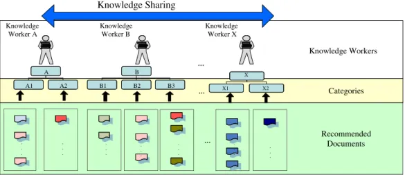 Fig. 1. Knowledge sharing in a personal folder environment.