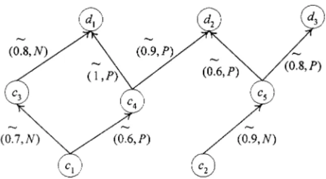 Fig. 3. “Close to ” fuzzy number.