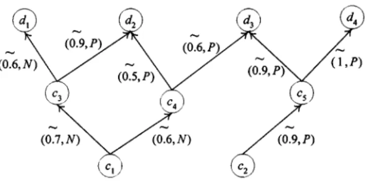 Fig. 5. Fuzzy-valued concept network used in Example 3.1. c 1 c 2 c 3 c 4 c 5 R = c 1c2c 3 c 4 c 5 P Z N N ZZ P Z Z PN Z P Z ZN Z Z P ZZ P Z Z P :