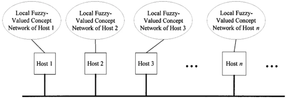 Fig. 6. Architecture of the network-type fuzzy-value concept network.