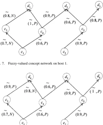 Fig. 7. Fuzzy-valued concept network on host 1.