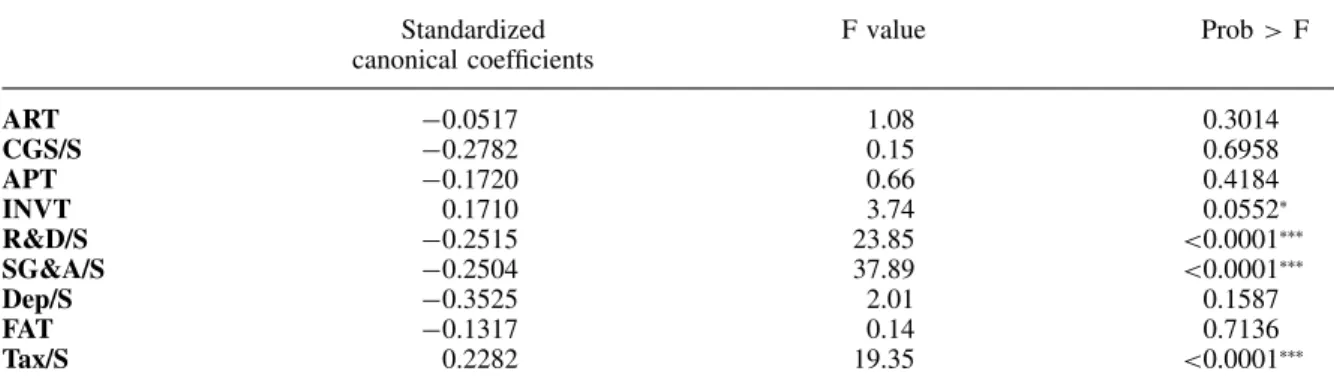 Table 3. Discriminant analysis on advantaged and disadvantaged firms Standardized canonical coefficients F value Prob &gt; F ART −0.0517 1.08 0.3014 CGS/S −0.2782 0.15 0.6958 APT −0.1720 0.66 0.4184 INVT 0.1710 3.74 0.0552 ∗ R&amp;D/S −0.2515 23.85 &lt; 0.
