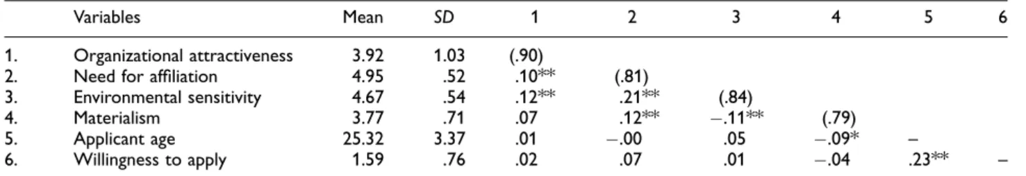 Table 3. Means, standard deviations, and correlations for the variables in study 2 a