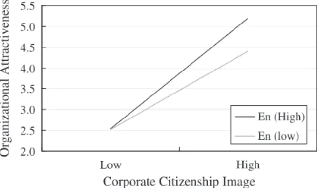 Figure 1. The interactive effect of environmental sensitivity and corpo- corpo-rate citizenship image on organizational attractiveness.