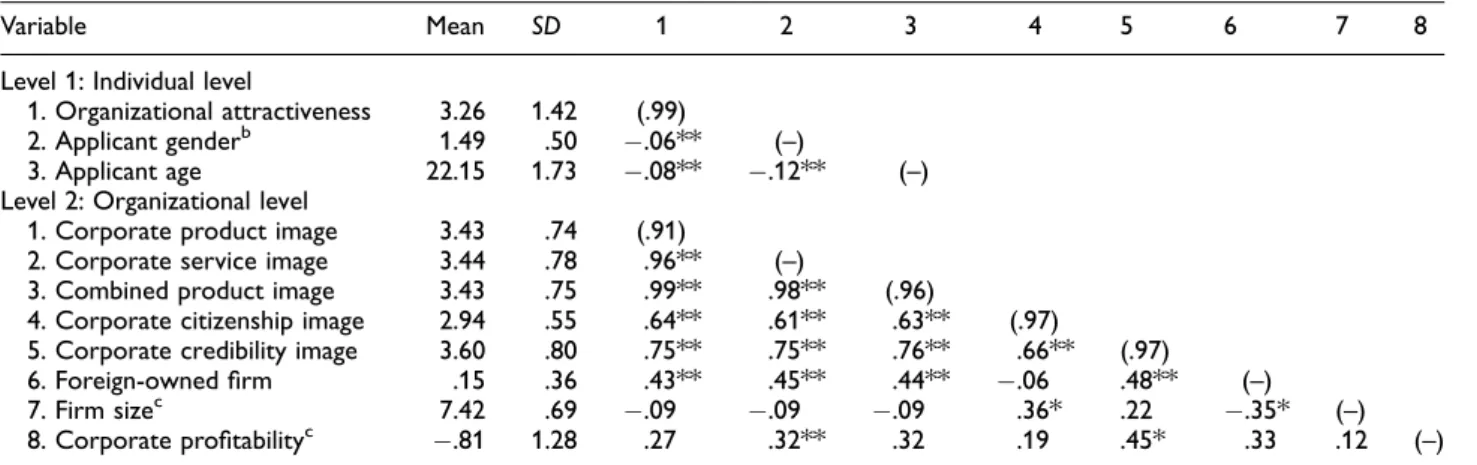 Table 1 shows the means, standard deviations, and intercorrelations of all variables in Study 1