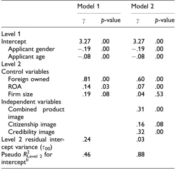 Table 2. Hierarchical linear modeling results for organizational attractiveness in study 1 a Model 1 Model 2 g p-value g p-value Level 1 Intercept 3.27 .00 3.27 .00 Applicant gender .19 .00 .19 .00 Applicant age .08 .00 .08 .00 Level 2 Control variable