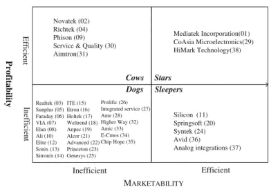Fig. 2 Profitability/marketability efficiency cross-tabulation
