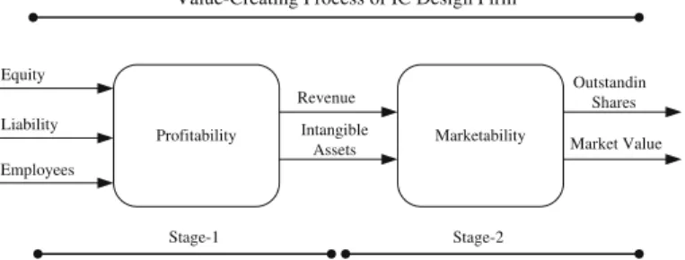 Fig. 1 Profitability and marketability efficiency models for IC design firms