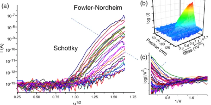 Figure 2 shows local I-V curves acquired with a con- con-ductive AFM tip stepping perpendicular to a domain wall at 340 K