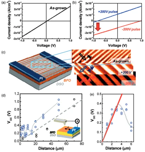 Figure 5. Switchable domain-wall PV effect and c-AFM based PV characterization. (a) Photovoltaic I–V curve for grown sample, (b) same after switching, (c) corresponding PFM images of the  as-grown and poled device structures
