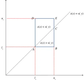 Fig. 1. The degree of dominance of x over y.