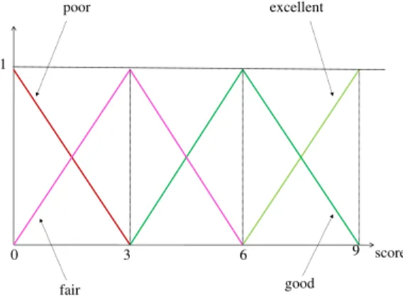 Fig. 2. The possibility distributions on the domain of “score”.