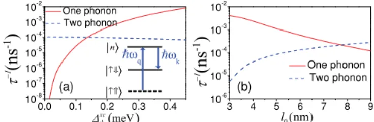 Figure 1 presents the numerically calculated total rates τ tot −1