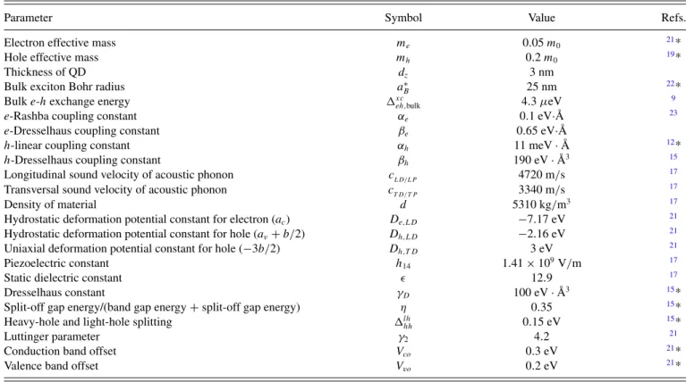 FIG. 5. (Color online) Calculated (a) spin-mixture function P , (b) product of mean phonon coupling and density of states of involved phonons | ¯ M | 2 ρ , (c) correction factor F , and (d) phonon