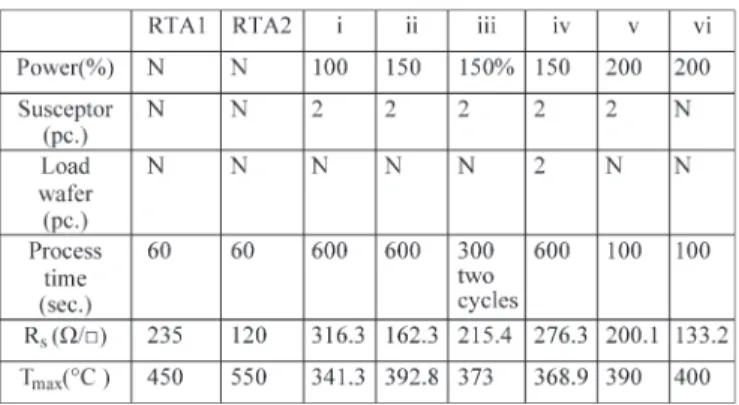 Fig. 2. SIMS profiles of implanted P in Ge before and after microwave annealing in different conditions and RTA at 550 ◦ C for 60 s.