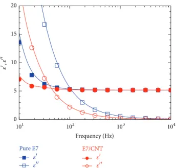 Figure 2: The dielectric spectra of pristine and 0.05 wt% CNT- CNT-doped CYLC-01 in homogeneously aligned cells at 303 K.