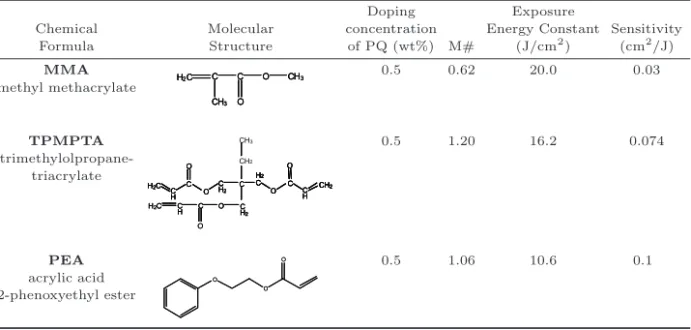 Table 3. M#, E τ and sensitivity of 2-mm thick PQ/PTMPTA-co-PMMA and PQ/PPEA-co-PMMA photopolymer samples.