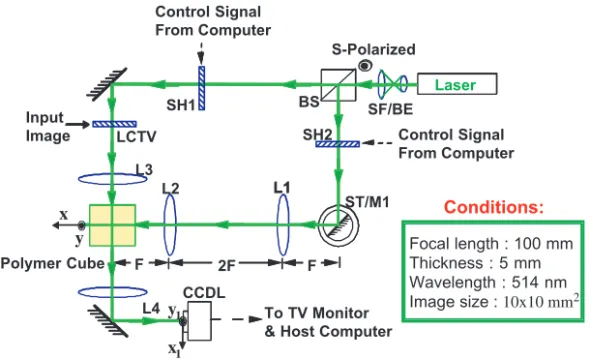 Fig. 1. Schematic diagram of the optical setup to store 250 Fourier holograms using angular multiplexing technique