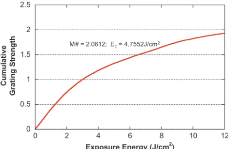Fig. 2. The running curve of the cumulative grating strength as a function of total exposure energy for a 1-mm thick PQ:PMMA photopolymer sample.