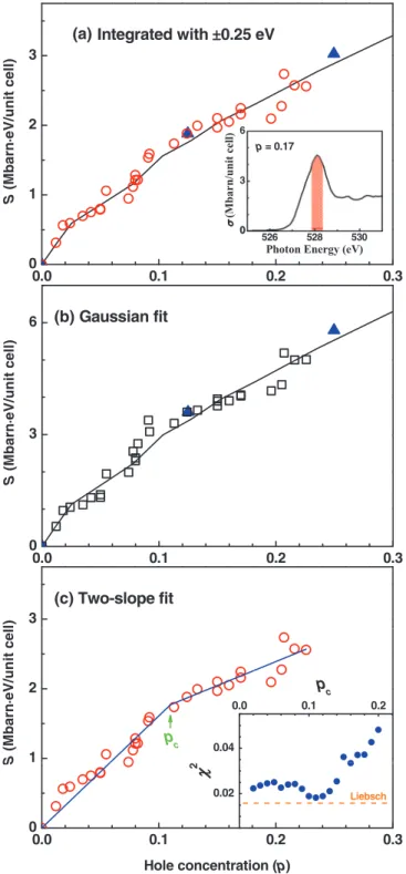 FIG. 2. (Color online) (a) The doping p dependence of the spectral weight S of the ZRS (red open circles) from the integration within ±0.25 eV of the ZRS peak energy
