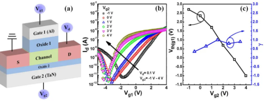 FIG. 5. (a) The schematic structure of the double-metal-gate nc-Si:H TFT; (b) transfer characteristics of the  de-vice
