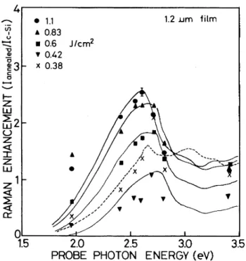 FIG. 2. The Raman enhancement (I, „„„], d/I, $;) of 1. 2 pm film after diA'erent Auences vs probe photon energy