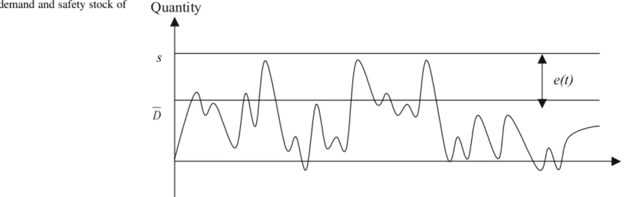 Fig. 2. Time-varying demand and safety stock of a C/D buffer