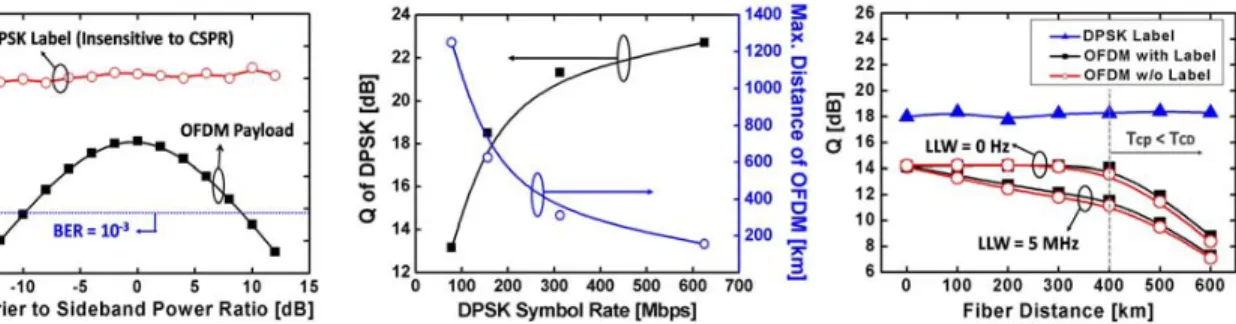 Fig. 4 shows the CD tolerance of the DPSK labelled OFDM signal. The fibre used in modelling is linearly  dispersive with a dispersion parameter of D = 16 ps/nm.km and the cyclic prefix (CP) supported distance of the  OFDM payload is ~400 km