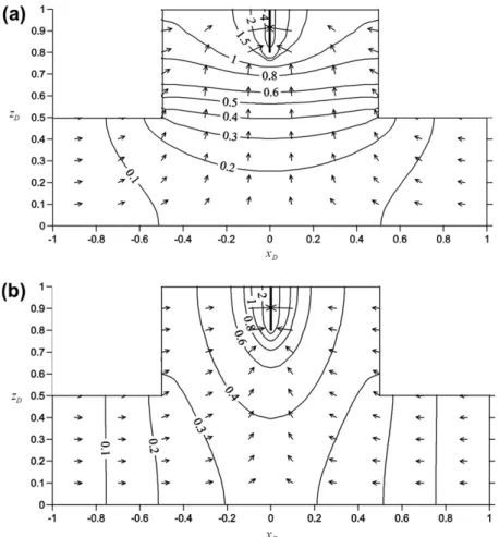 Fig. 9 illustrates the inﬂuence of well location on the ﬂow pat- pat-tern. The dimensionless screen length of the partially penetrating well is considered to be z Dl = 0.2; additionally, the isotropic 