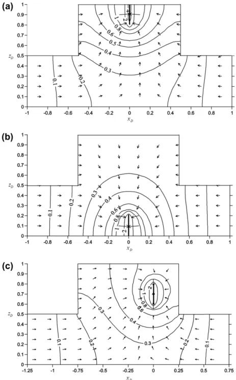 Fig. 9. Plots of dimensionless drawdown contours and ﬂow ﬁelds for pumping at a partially penetrating well with the dimensionless screen length of 0.2