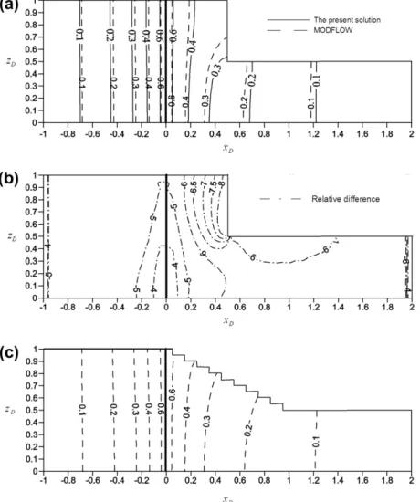 Fig. 3. Plots for the pumping at a fully penetrating well in a hillslope aquifer. The simulations were carried out by the present solution and MODFLOW for (a) dimensionless drawdown contours and (b) relative difference map in a step-like aquifer