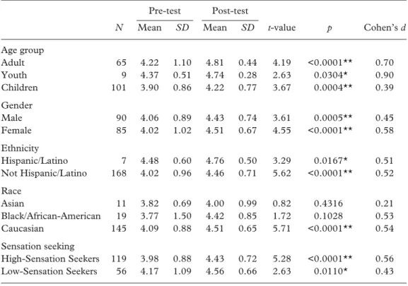 Table 4. Comparison of pre- and post-attitude surveys by age group, gender, ethnicity, race, and  sensation seeking