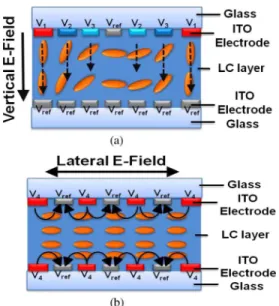 Fig. 1. Scheme of dual direction overdriving method and corresponding elec- elec-tric field direction for (a) 3D-on state and (b) 3D-off state ( V is reference voltage, and V  V represent different voltages).