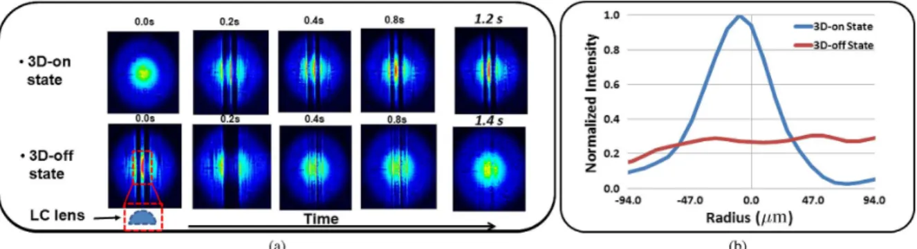 Fig. 4. (a) Sequentially focusing pictures of LC lens driven by the dual direction overdriving method for 3D-on state and 3D-off state