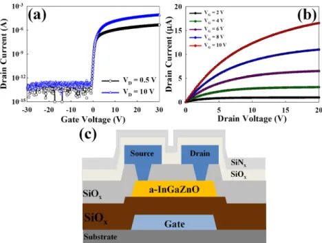 FIG. 2. (a) Structure and equivalent circuit of the a-IGZO TFT device. (b) Current-voltage characteristics during forming process with a floating gate or 10 V of gate bias (c) Illustration of  ox-ygen ion migration during the forming process