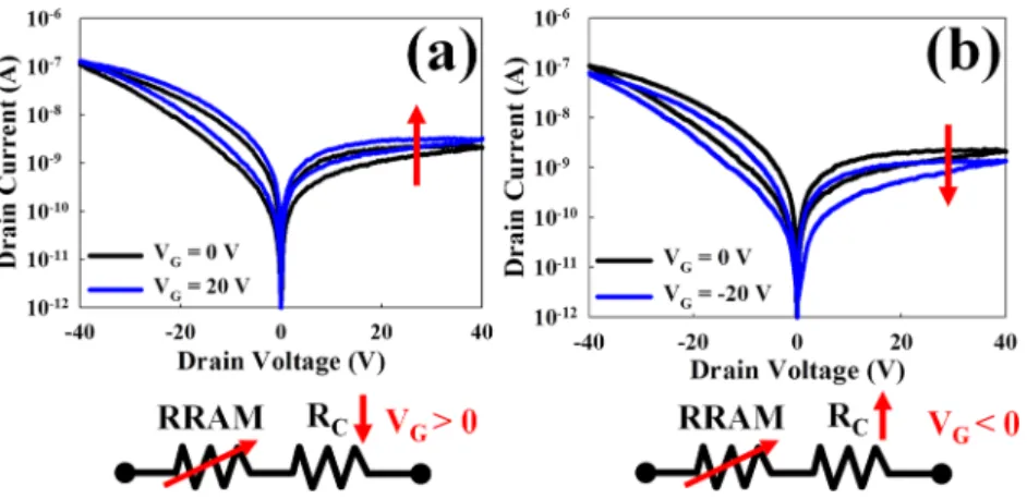 FIG. 5. Resistance switching charac- charac-teristics are controlled by (a) positive and (b) negative gate biases.