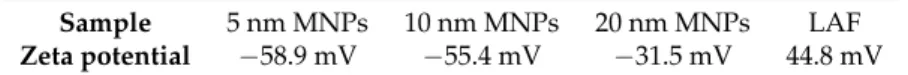 Table 1. Zeta potential of magnetic particles and pure LAF solution.