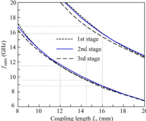 Fig. 4. Transmission zeros of the three coupled stages versus their coupling lengths.